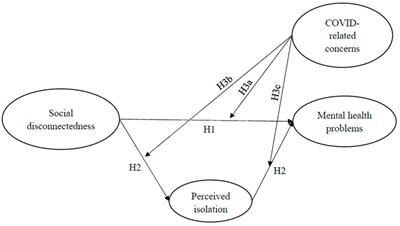 Social Disconnectedness and Mental Health Problems During the COVID-19 Pandemic in China: A Moderated Mediation Model